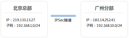 如何设置IPSec