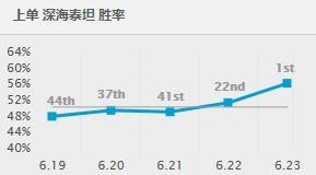 LOLS7��λ�ø�ʤ��Ӣ�����а�_LOLS7�汾ǿ��Ӣ��